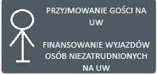 Przyjmowanie gości na UW i finansowanie wyjazdów osób spoza UW